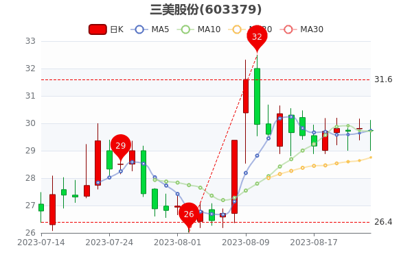 《三美股份8月24日成交额达9049.56万》
