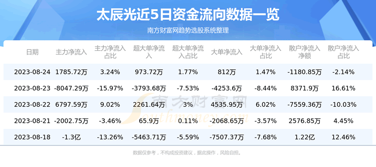 《太辰光资金流向查询8月24日》