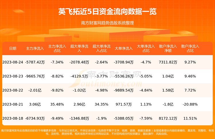 《英飞拓8月24日主力资金净流出5787.42万元》