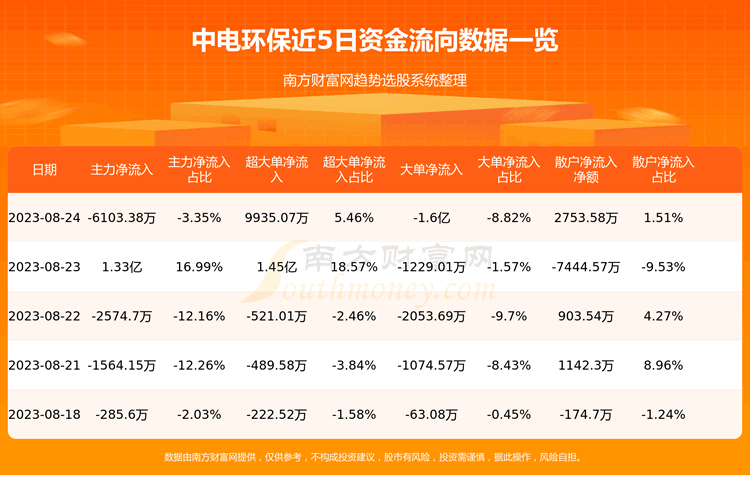《中电环保资金流向一览表8月24日》