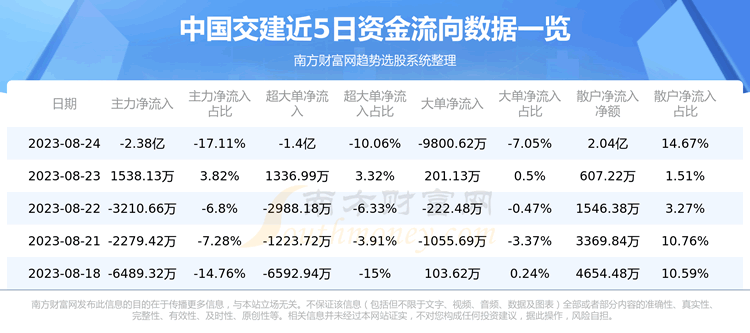《中国交建8月24日行情及资金流向一览表》