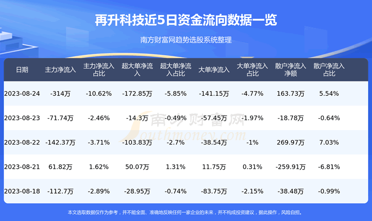 《再升科技603601》