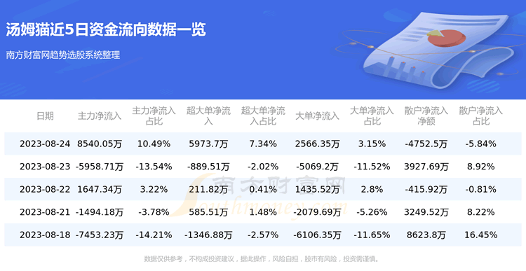 《8月24日资金流向查询|汤姆猫300459》