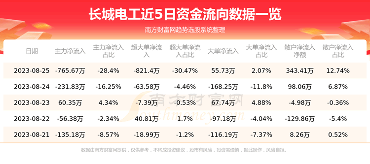 《8月25日600192资金流向长城电工资金流向》
