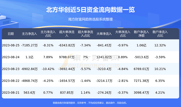 ��8��25�ձ�������002371�ʽ�����һ������