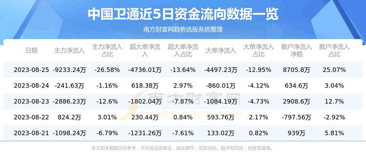 《8月25日资金流向查询|中国卫通601698》
