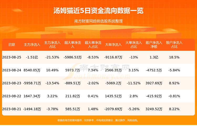 《8月25日资金流向一览表|汤姆猫300459》