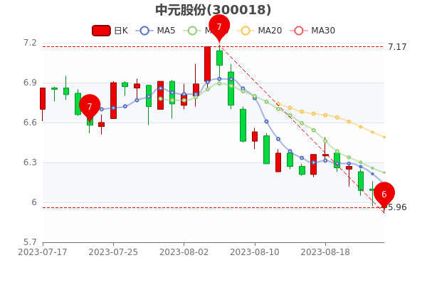 ��8��25����Ԫ�ɷ����̱�5.96Ԫ��