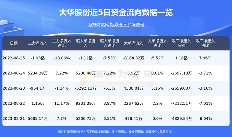 《大华股份002236》