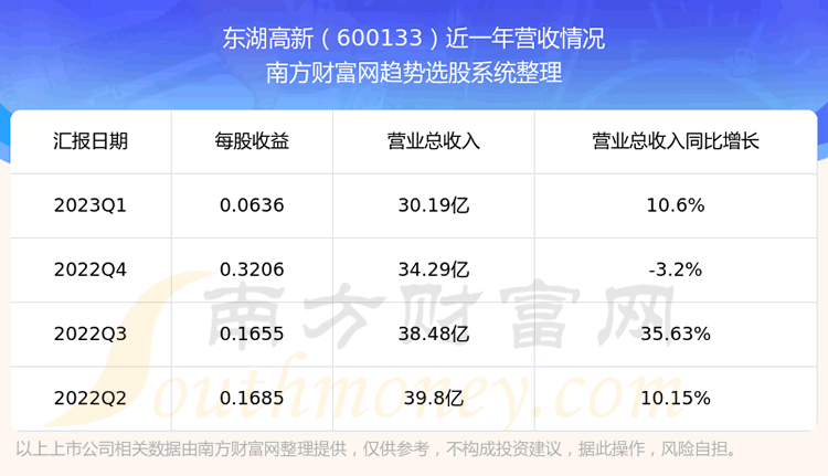 《东湖高新600133股票怎么样》
