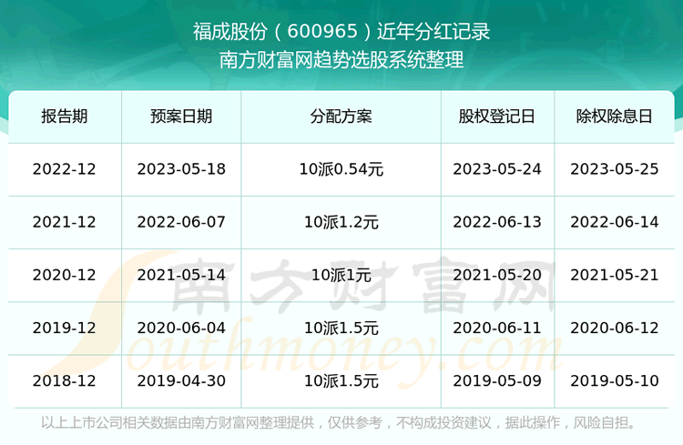 《福成股份600965分红怎样》