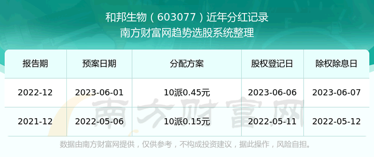 ���Ͱ������Ʊ�ֺ�����603077������ҵ��Ʊ�ֺ����а�