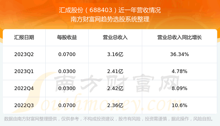 《汇成股份当前状况怎么样》