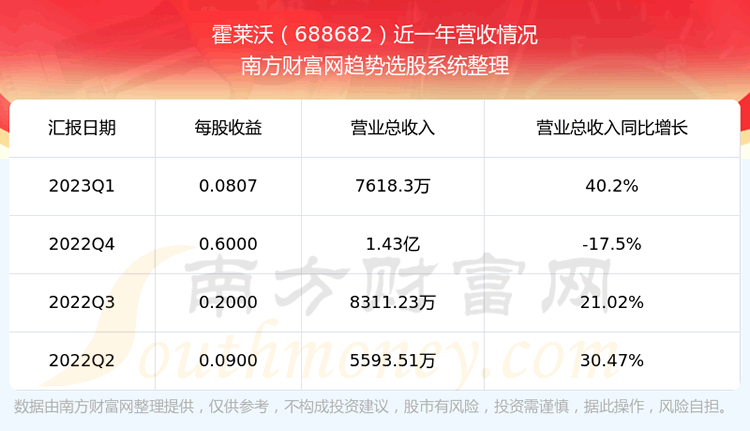 《霍莱沃688682这支股票怎么样》