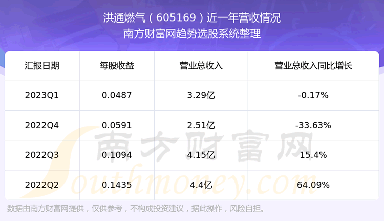 《洪通燃气605169股票走势怎样》