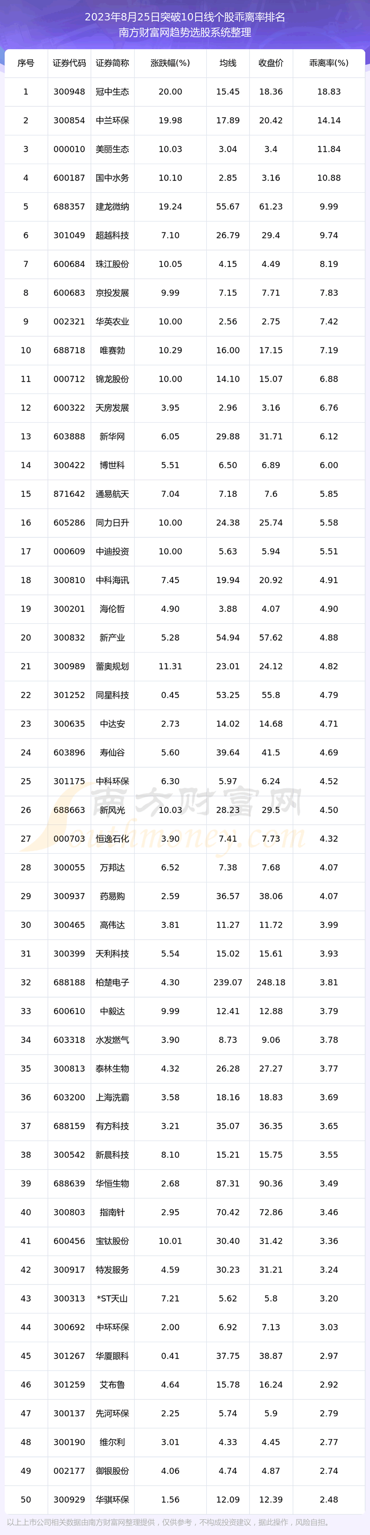 《今日A股突破10日线的股票一览表》