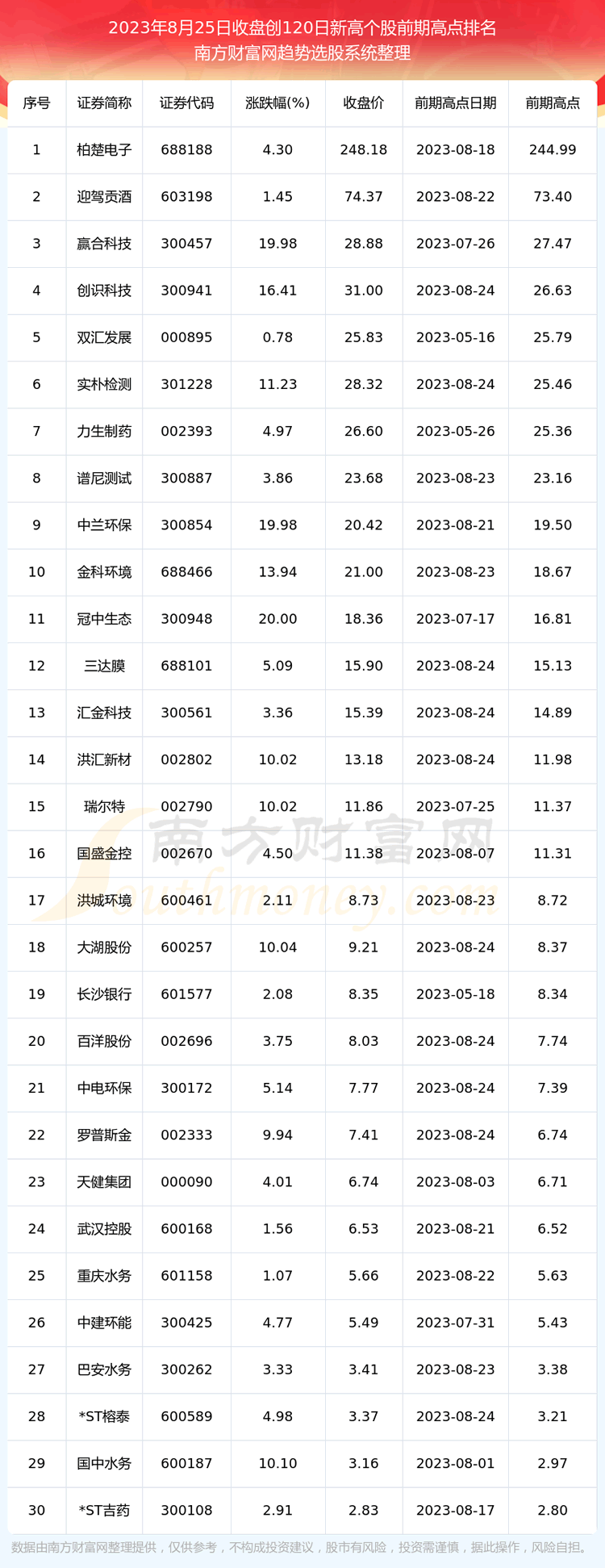 �����չɼ۴�120���¸߸�������Щ��