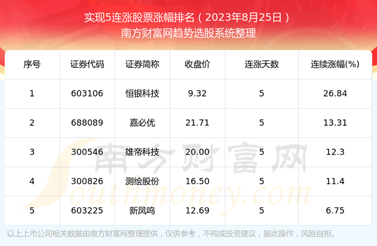 �������չ��и��̡�5ֻ��Ʊʵ��5���ǡ�