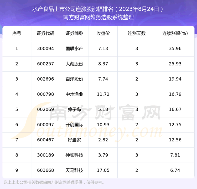 ������ˮ��ʳƷ���й�˾����9ֻ����ʵ�����ǡ�