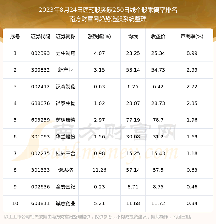 《今日医药股突破250日线的股票有哪些》