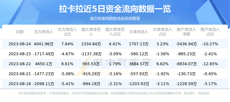 《拉卡拉资金流向查询8月24日》