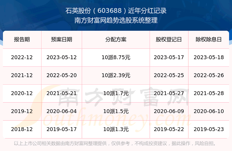 《石英股份股票历年分红怎么样》