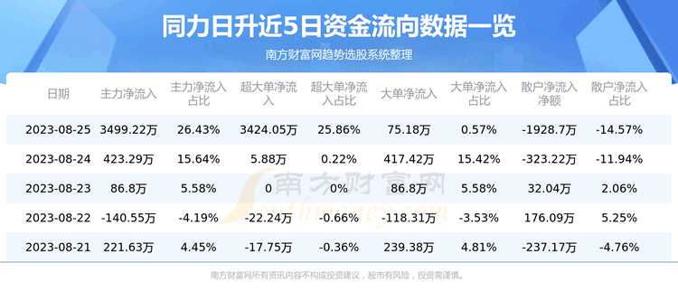 《同力日升6052868月25日个股资金流向》