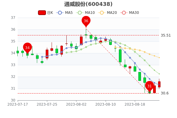 ��ͨ���ɷ�8��25���е�������3353.05��