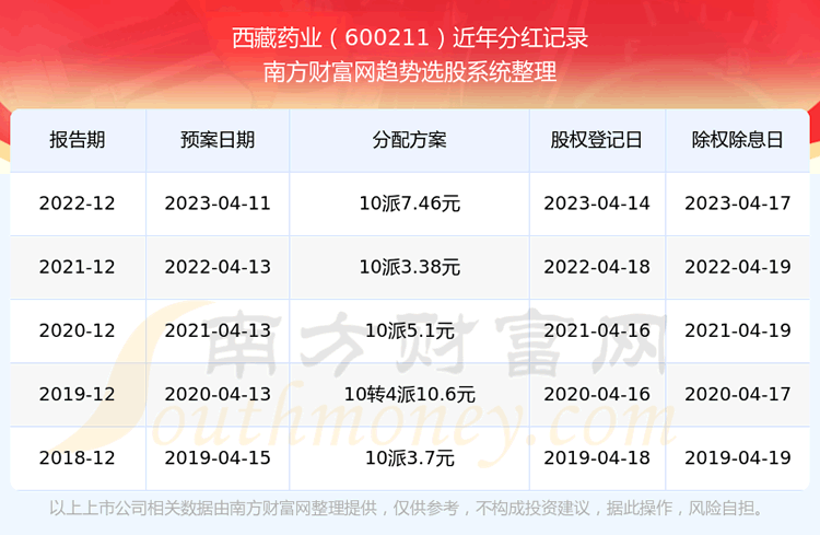 《西藏药业每年分红多少》