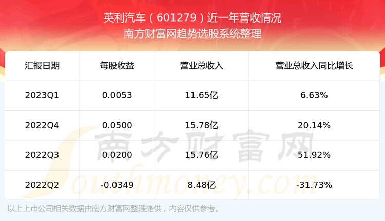 《英利汽车601279目前股票行情怎么样》