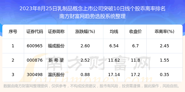 《乳制品概念上市公司收盘突破10日线个股包括》
