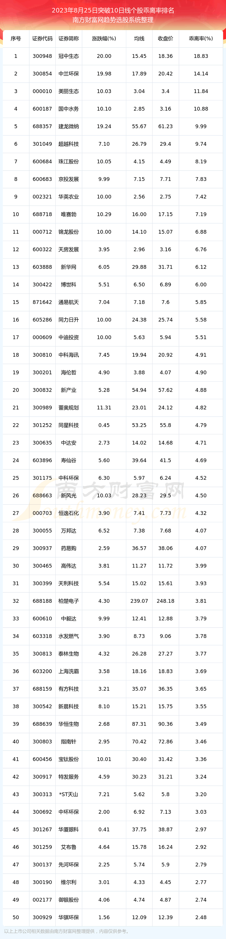 《收盘突破10日线个股包括》