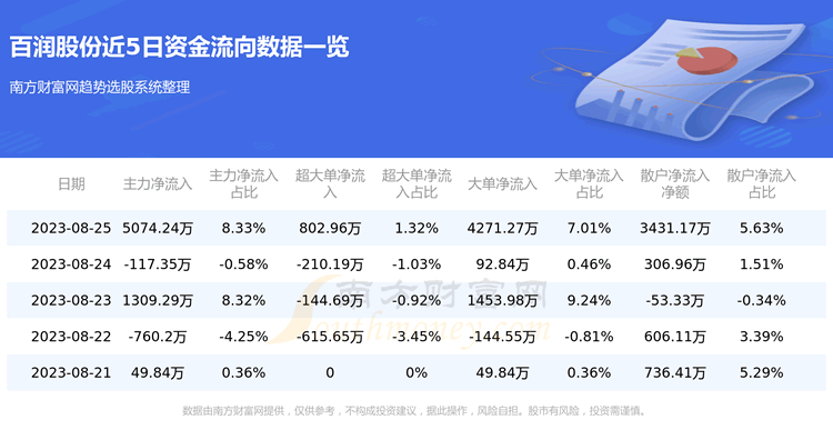 《8月25日百润股份002568资金流向一览表》