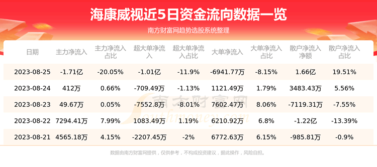 《8月25日资金流向查询|海康威视002415》