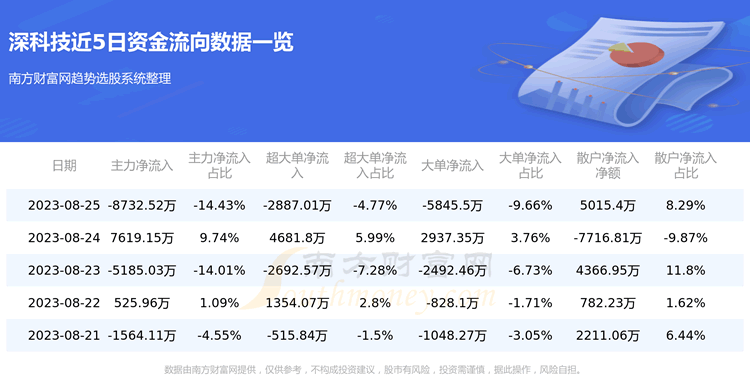 《8月25日资金流向|深科技资金流向查询》