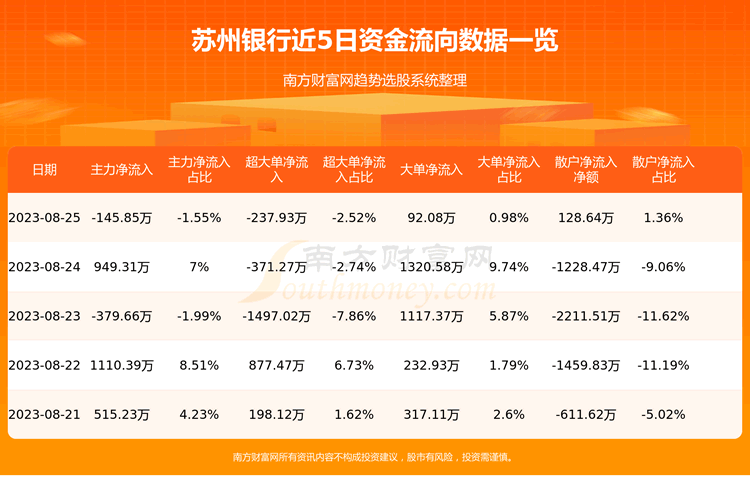 《8月25日资金流向一览表|苏州银行002966》