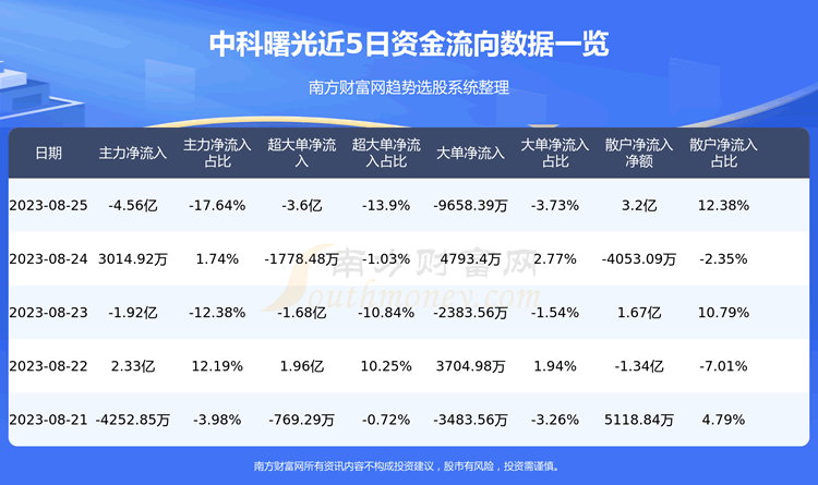 《【8月25日资金流向】中科曙光资金流向一览表》
