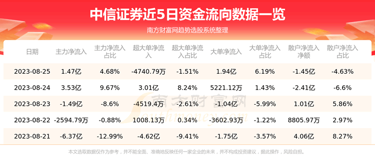 《8月25日中信证券600030资金流向怎样》
