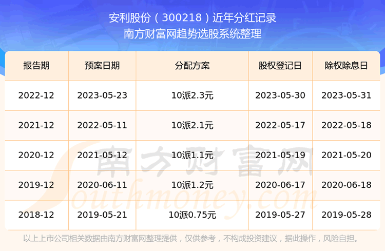 《安利股份300218历史分红情况所属行业股票分红排名》