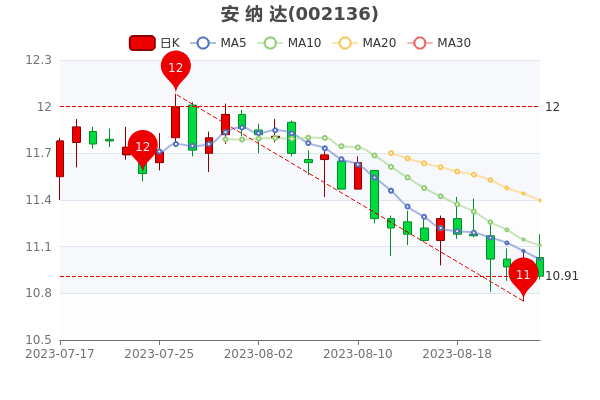《安纳达8月25日报10.91元》