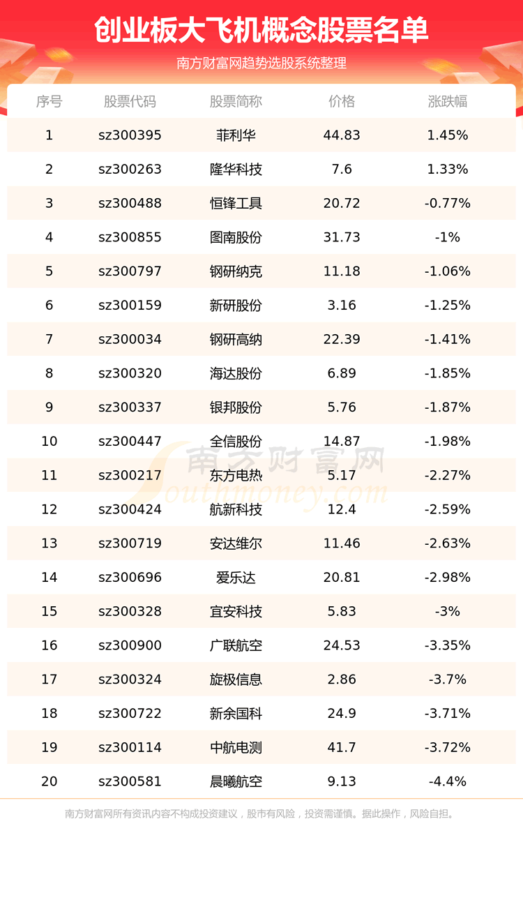 《创业板涉及大飞机的概念股票一览表8/25》