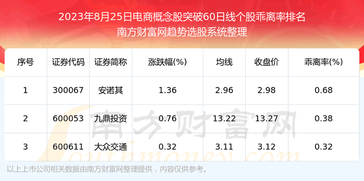 《今日电商概念股向上突破60日线的股票有这些》