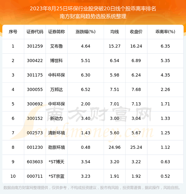 《今日环保行业股突破20日线个股一览》