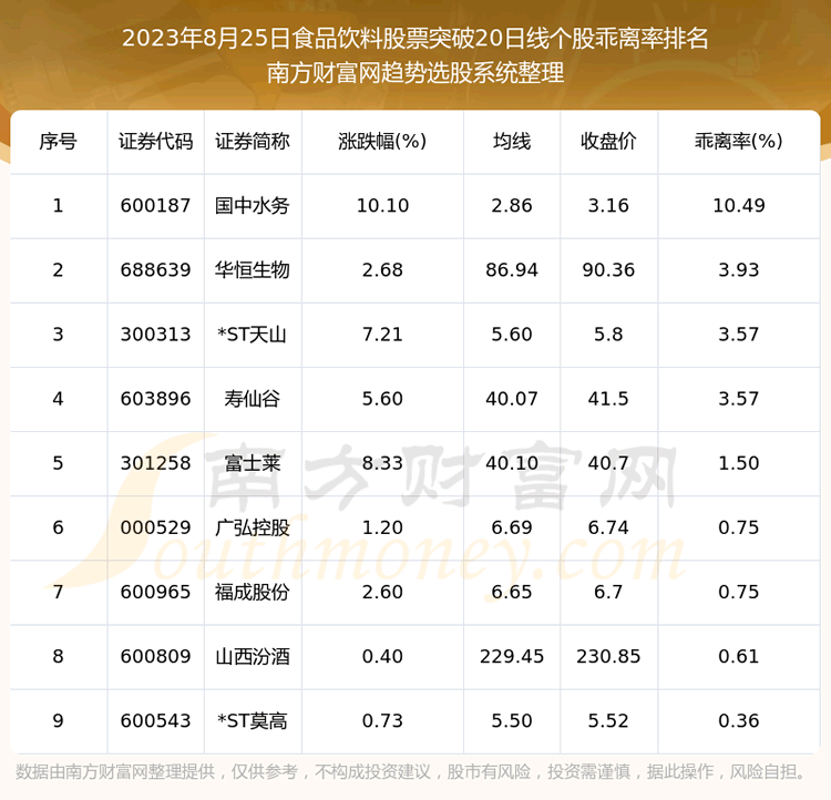 《今日食品饮料股票向上突破20日线的股票一览表》