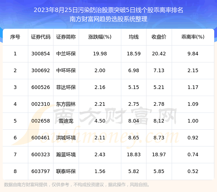 《今日污染防治股票突破5日线的股票一览表》