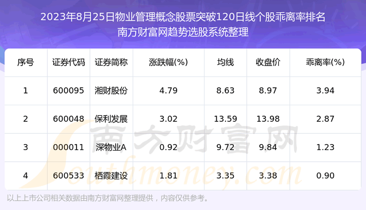 《今日物业管理概念股票向上突破120日线的股票有这些》