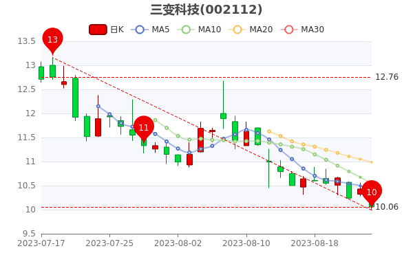 《三变科技8月25日收盘报10.06元》