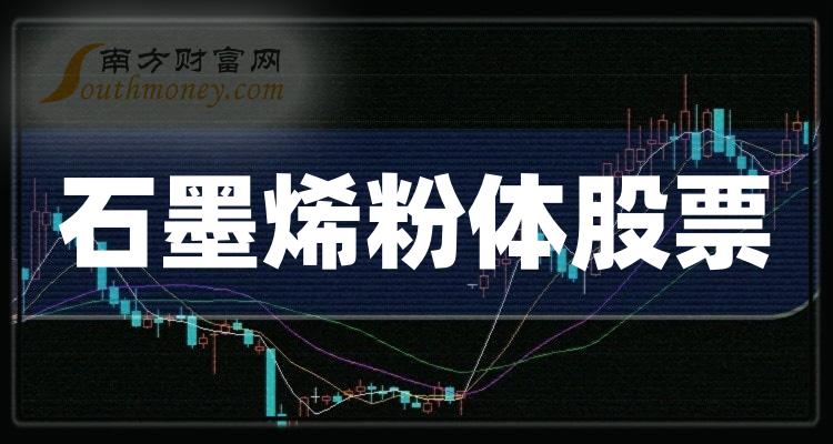 《石墨烯粉体20强排行榜|2023年第一季度股票净利率排名》