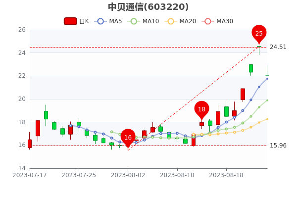 ���б�ͨ��8��25�����̱�22.06Ԫ��