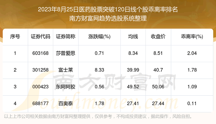 《医药股票共有4只个股突破120日线》